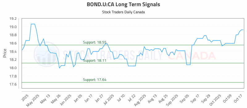 Stock Chart for BOND.U:CA