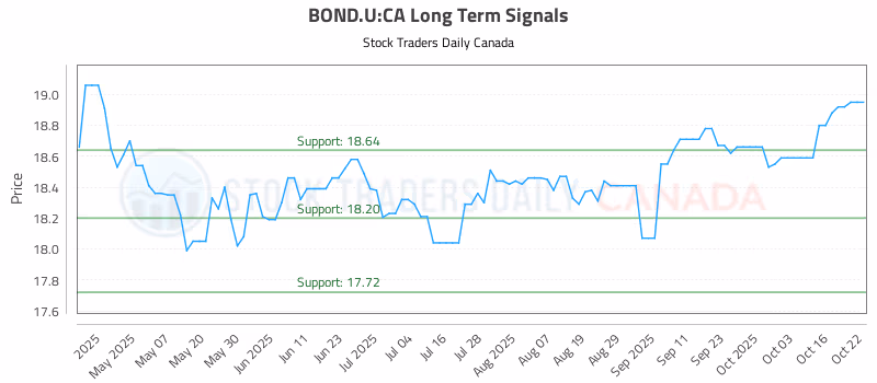 Stock Chart for BOND.U:CA
