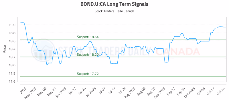 Stock Chart for BOND.U:CA