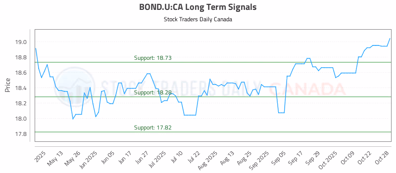 Stock Chart for BOND.U:CA