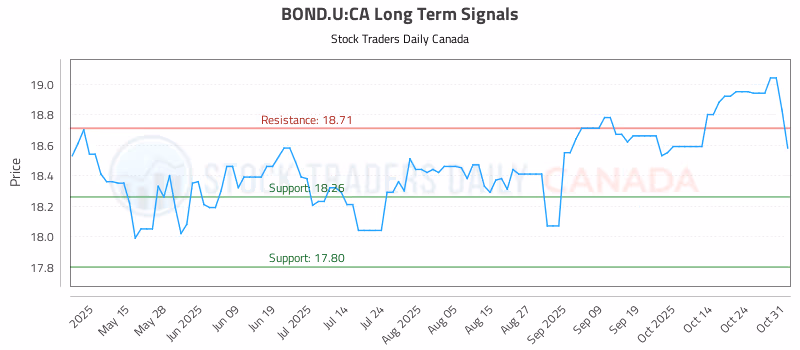 Stock Chart for BOND.U:CA