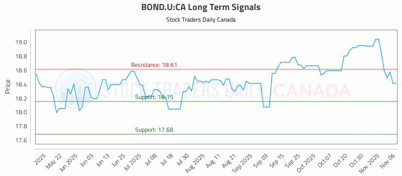 Stock Chart for BOND.U:CA
