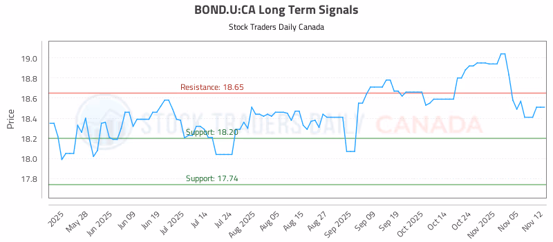 Stock Chart for BOND.U:CA