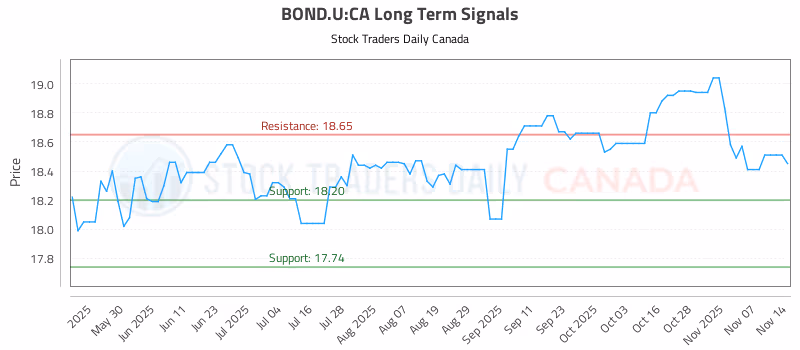 Stock Chart for BOND.U:CA