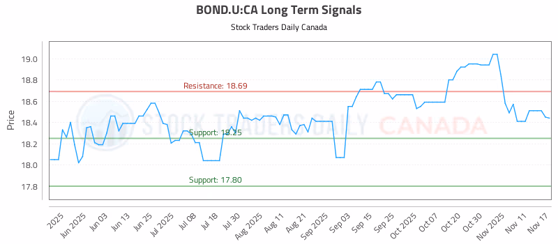 Stock Chart for BOND.U:CA