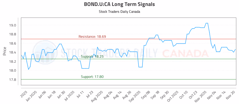 Stock Chart for BOND.U:CA
