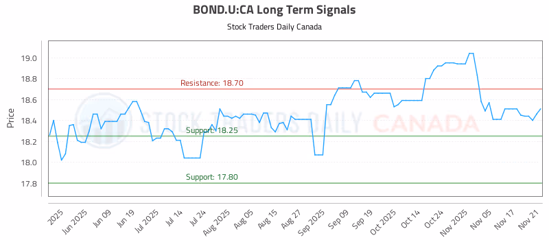 Stock Chart for BOND.U:CA