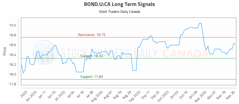 Stock Chart for BOND.U:CA