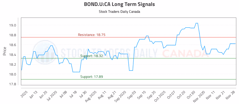Stock Chart for BOND.U:CA