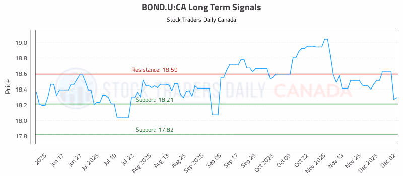 Stock Chart for BOND.U:CA