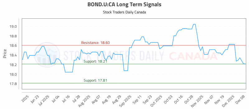 Stock Chart for BOND.U:CA