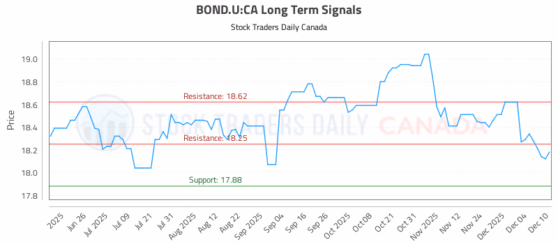 Stock Chart for BOND.U:CA