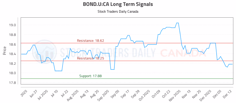 Stock Chart for BOND.U:CA