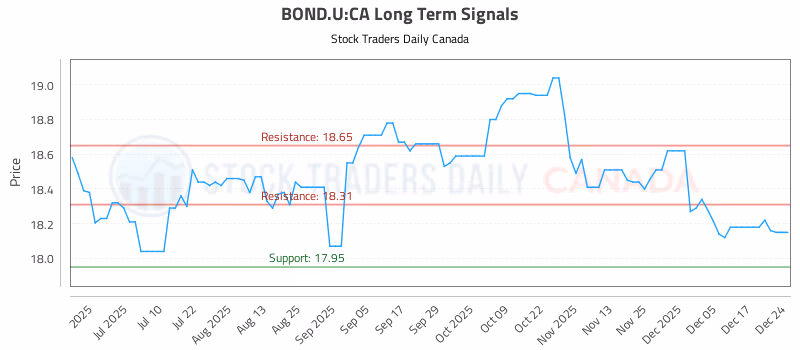 Stock Chart for BOND.U:CA