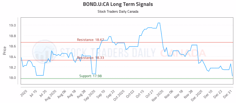 Stock Chart for BOND.U:CA