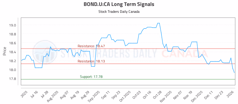 Stock Chart for BOND.U:CA