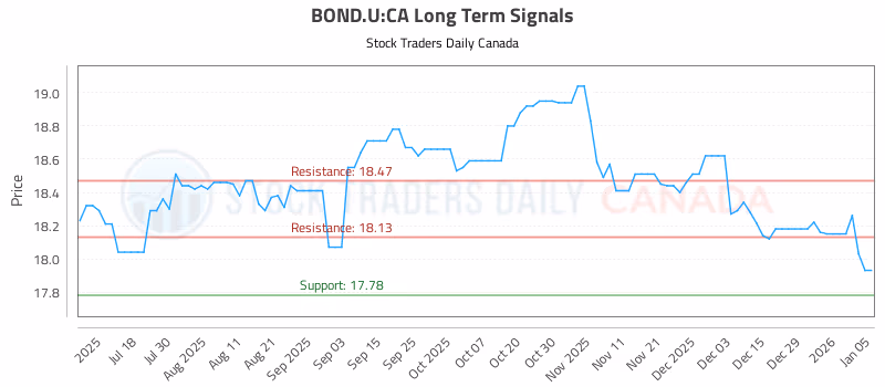 Stock Chart for BOND.U:CA