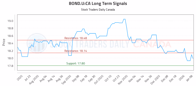 Stock Chart for BOND.U:CA