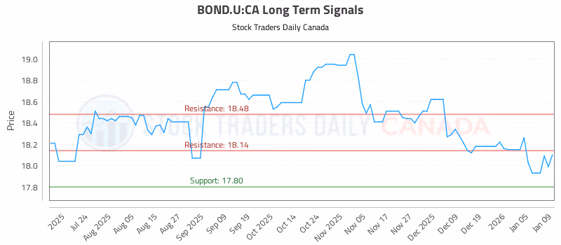 Stock Chart for BOND.U:CA