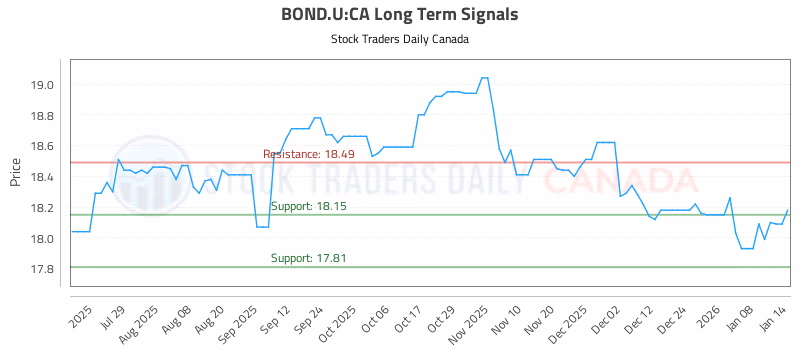 Stock Chart for BOND.U:CA