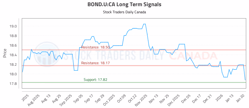 Stock Chart for BOND.U:CA