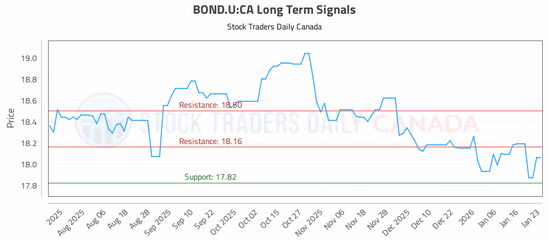 Stock Chart for BOND.U:CA