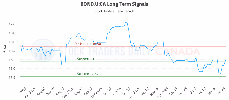 Stock Chart for BOND.U:CA