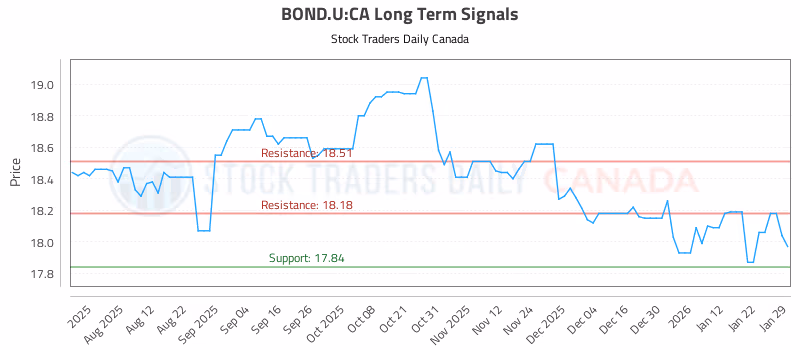 Stock Chart for BOND.U:CA