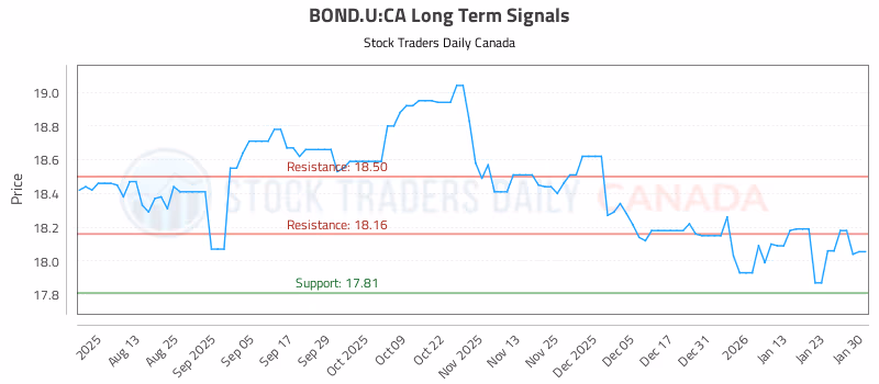 Stock Chart for BOND.U:CA