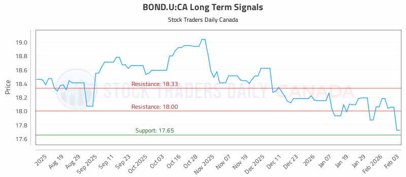 Stock Chart for BOND.U:CA