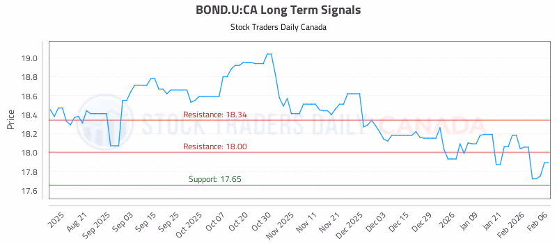 Stock Chart for BOND.U:CA