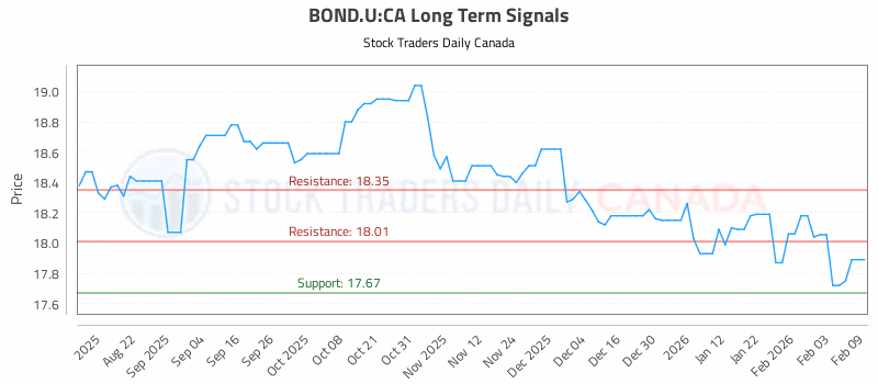 Stock Chart for BOND.U:CA