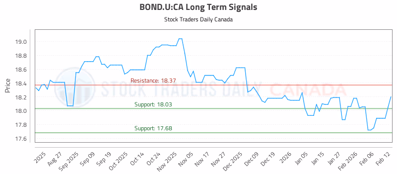 Stock Chart for BOND.U:CA