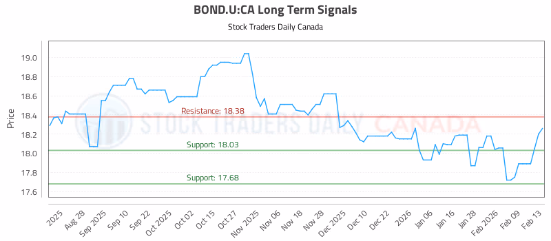 Stock Chart for BOND.U:CA