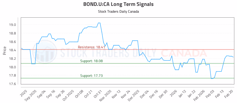 Stock Chart for BOND.U:CA