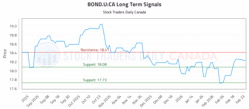 Stock Chart for BOND.U:CA