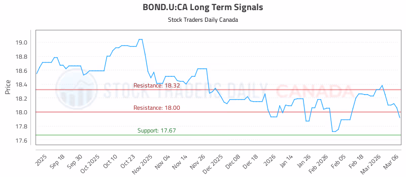 Stock Chart for BOND.U:CA