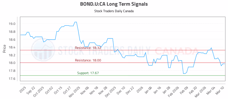 Stock Chart for BOND.U:CA
