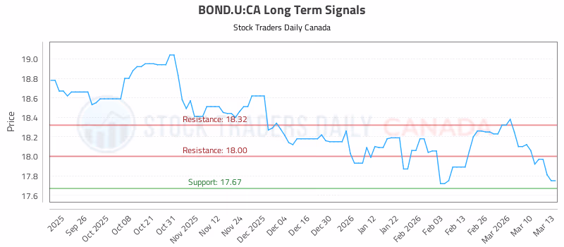 Stock Chart for BOND.U:CA