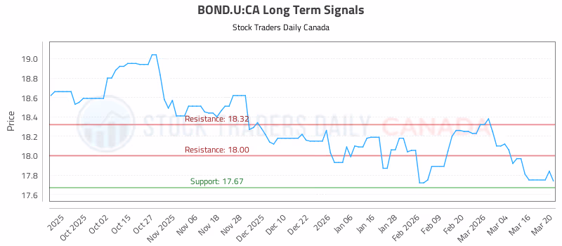 Stock Chart for BOND.U:CA