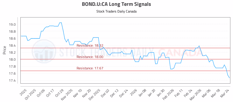 Stock Chart for BOND.U:CA
