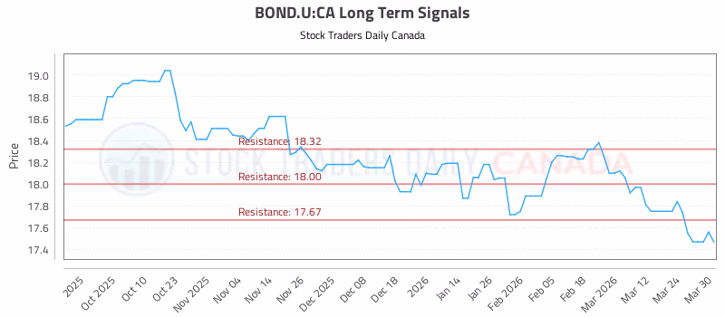 Stock Chart for BOND.U:CA