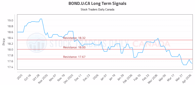 Stock Chart for BOND.U:CA