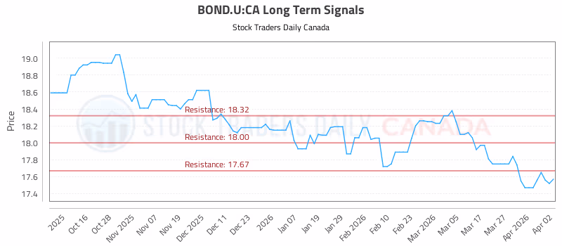 Stock Chart for BOND.U:CA