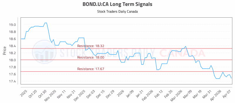 Stock Chart for BOND.U:CA