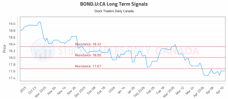 Stock Chart for BOND.U:CA