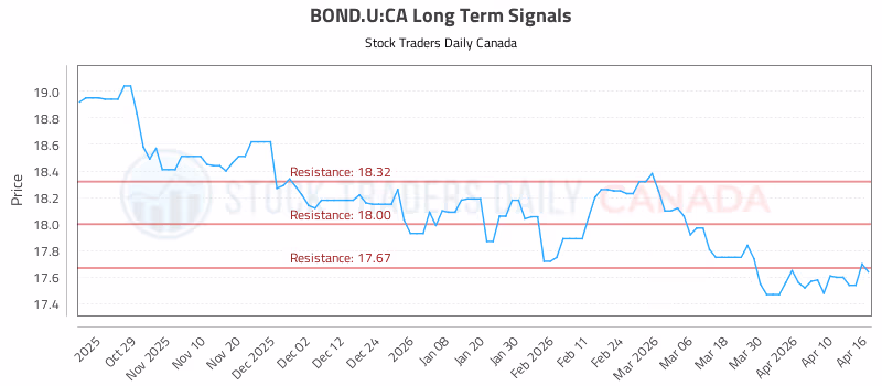 Stock Chart for BOND.U:CA