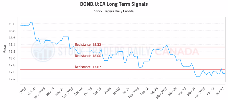 Stock Chart for BOND.U:CA