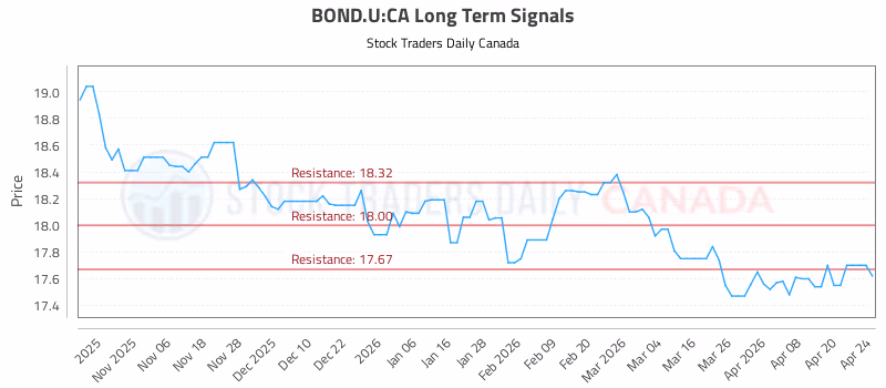 Stock Chart for BOND.U:CA