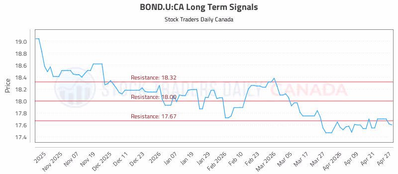 Stock Chart for BOND.U:CA